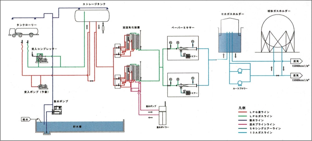 世界に誇る特許プロパンエアーダイリュートガス13A 製造プラント